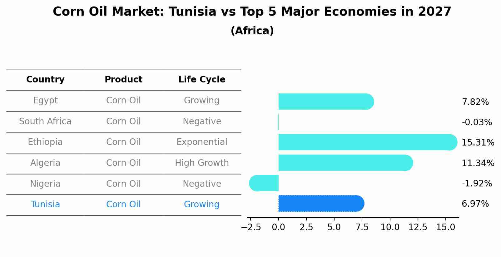 Corn Oil Market: Tunisia vs Top 5 Major Economies in 2027 (Africa)