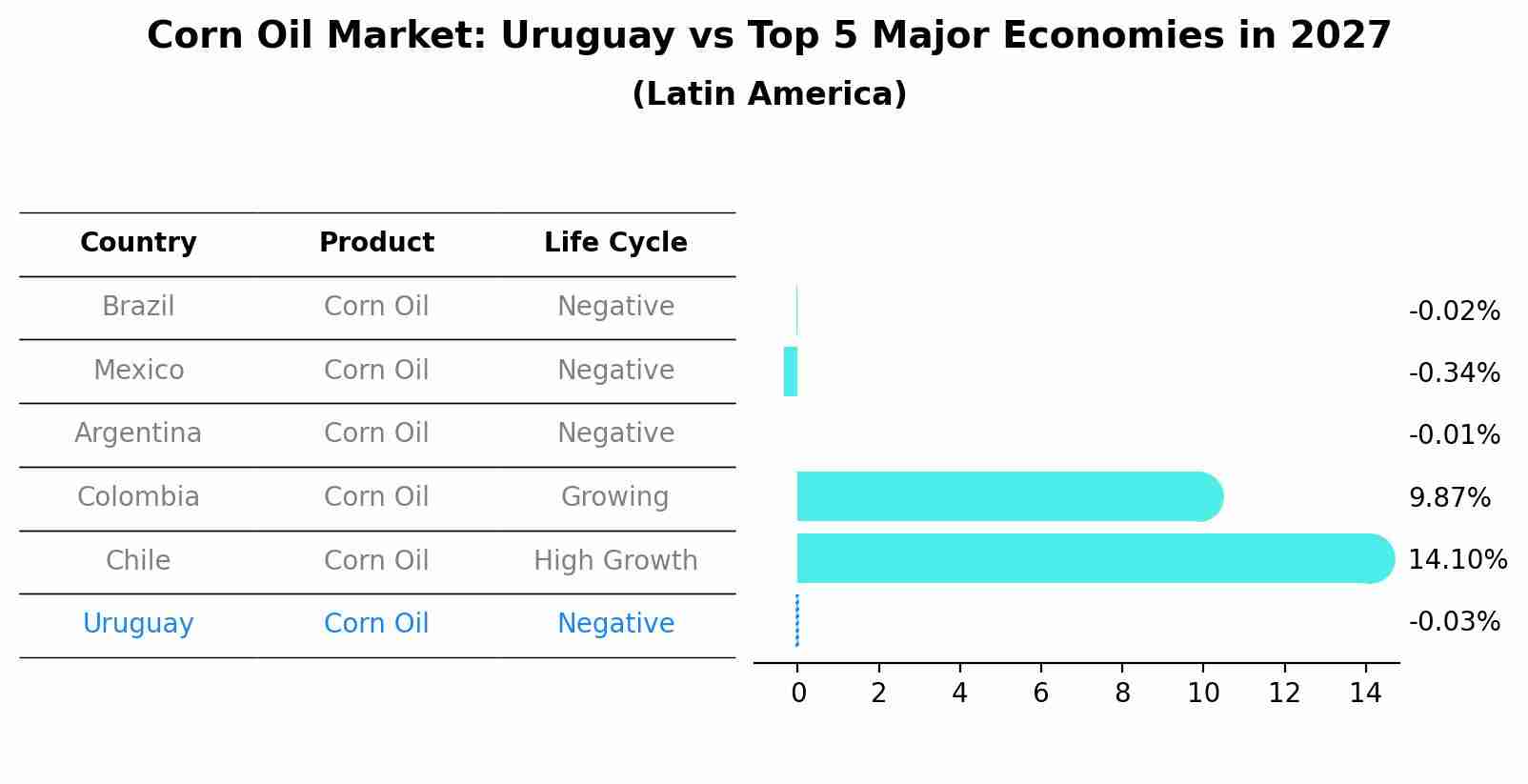 Corn Oil Market: Uruguay vs Top 5 Major Economies in 2027 (Latin America)