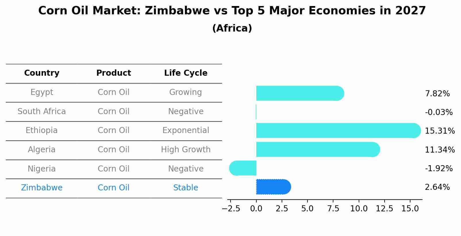 Corn Oil Market: Zimbabwe vs Top 5 Major Economies in 2027 (Africa)