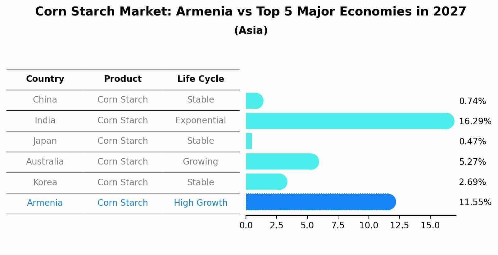 Corn Starch Market: Armenia vs Top 5 Major Economies in 2027 (Asia)