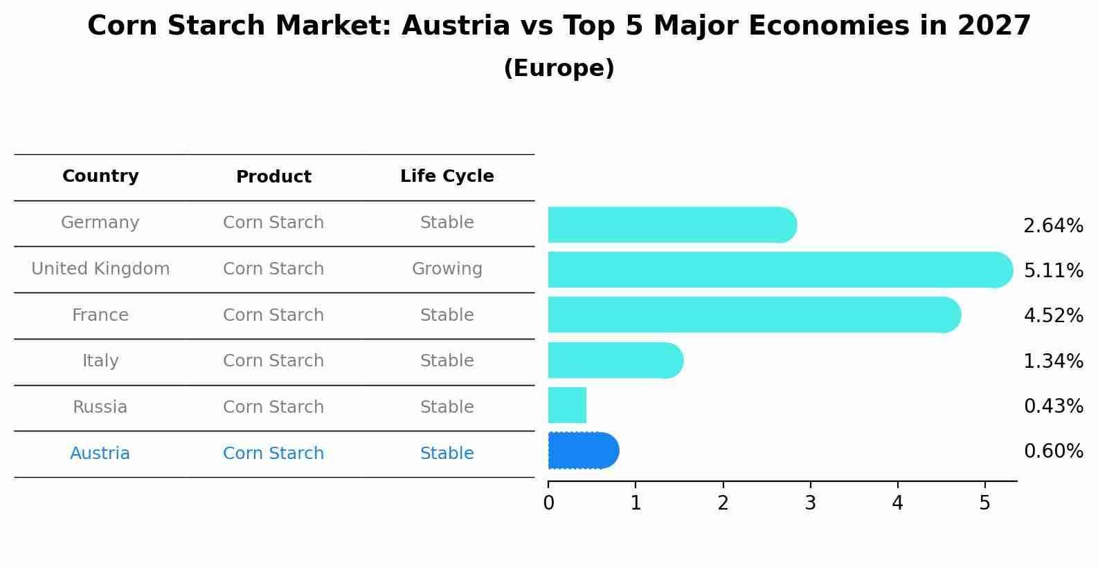 Corn Starch Market: Austria vs Top 5 Major Economies in 2027 (Europe)