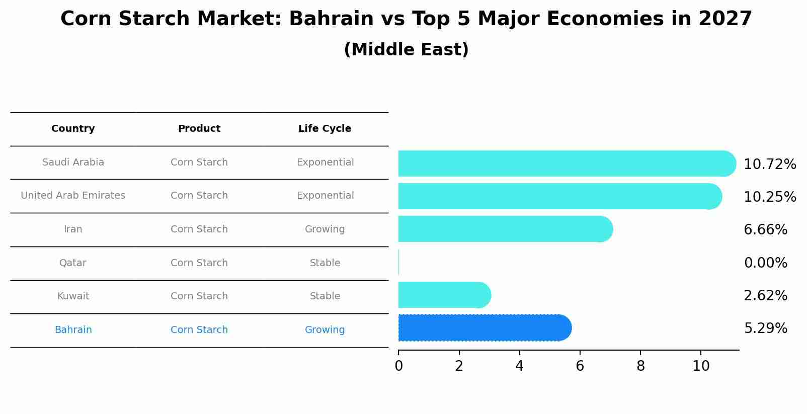 Corn Starch Market: Bahrain vs Top 5 Major Economies in 2027 (Middle East)