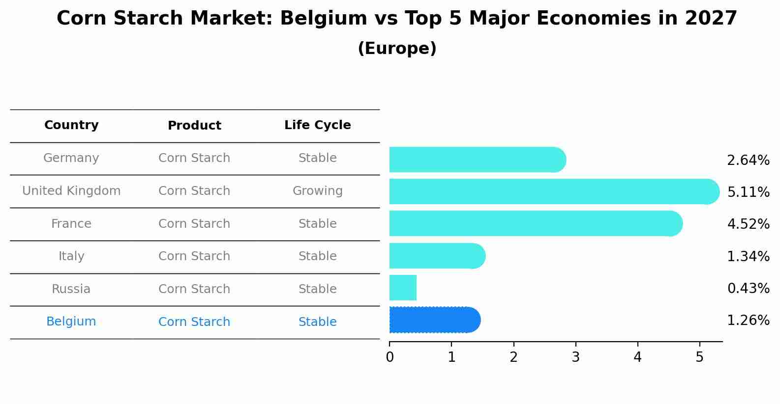 Corn Starch Market: Belgium vs Top 5 Major Economies in 2027 (Europe)