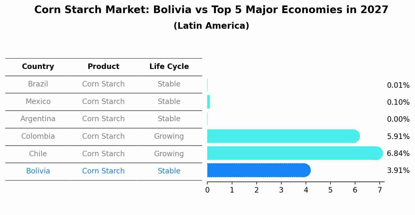 Corn Starch Market: Bolivia vs Top 5 Major Economies in 2027 (Latin America)
