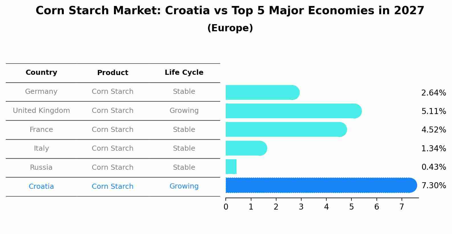 Corn Starch Market: Croatia vs Top 5 Major Economies in 2027 (Europe)