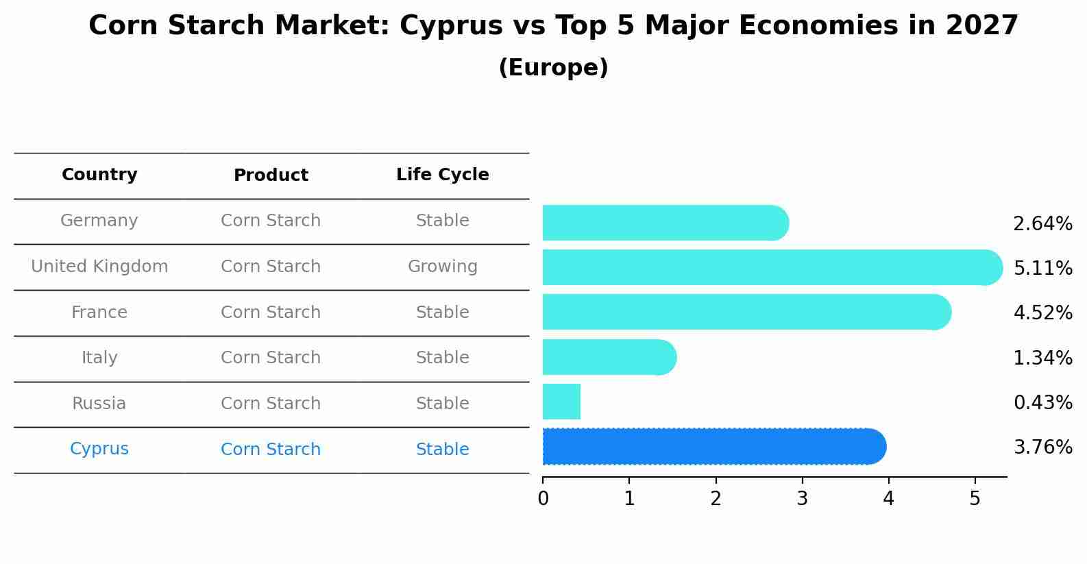 Corn Starch Market: Cyprus vs Top 5 Major Economies in 2027 (Europe)