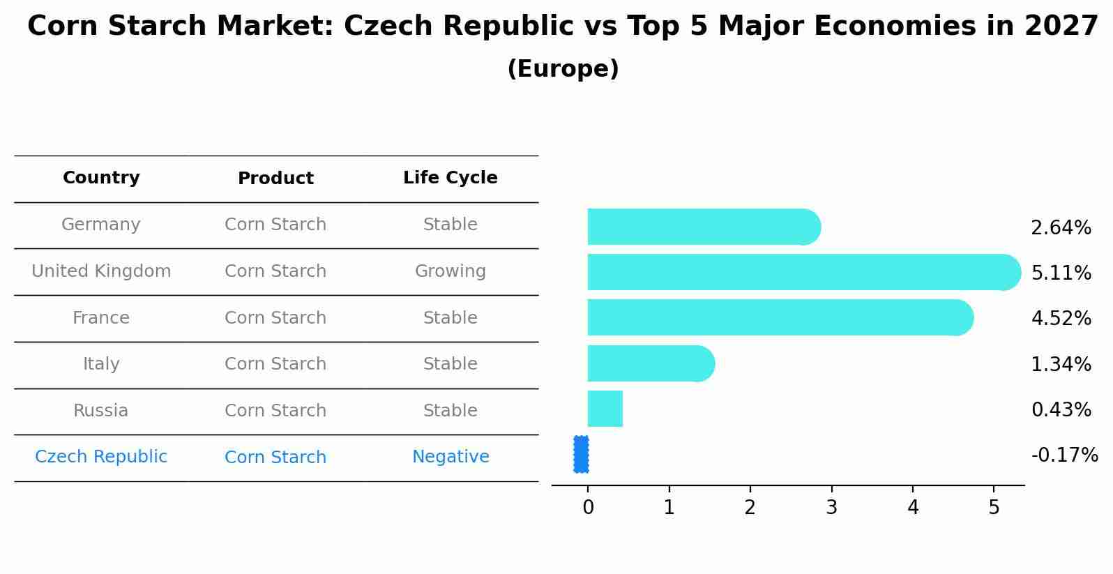 Corn Starch Market: Czech Republic vs Top 5 Major Economies in 2027 (Europe)