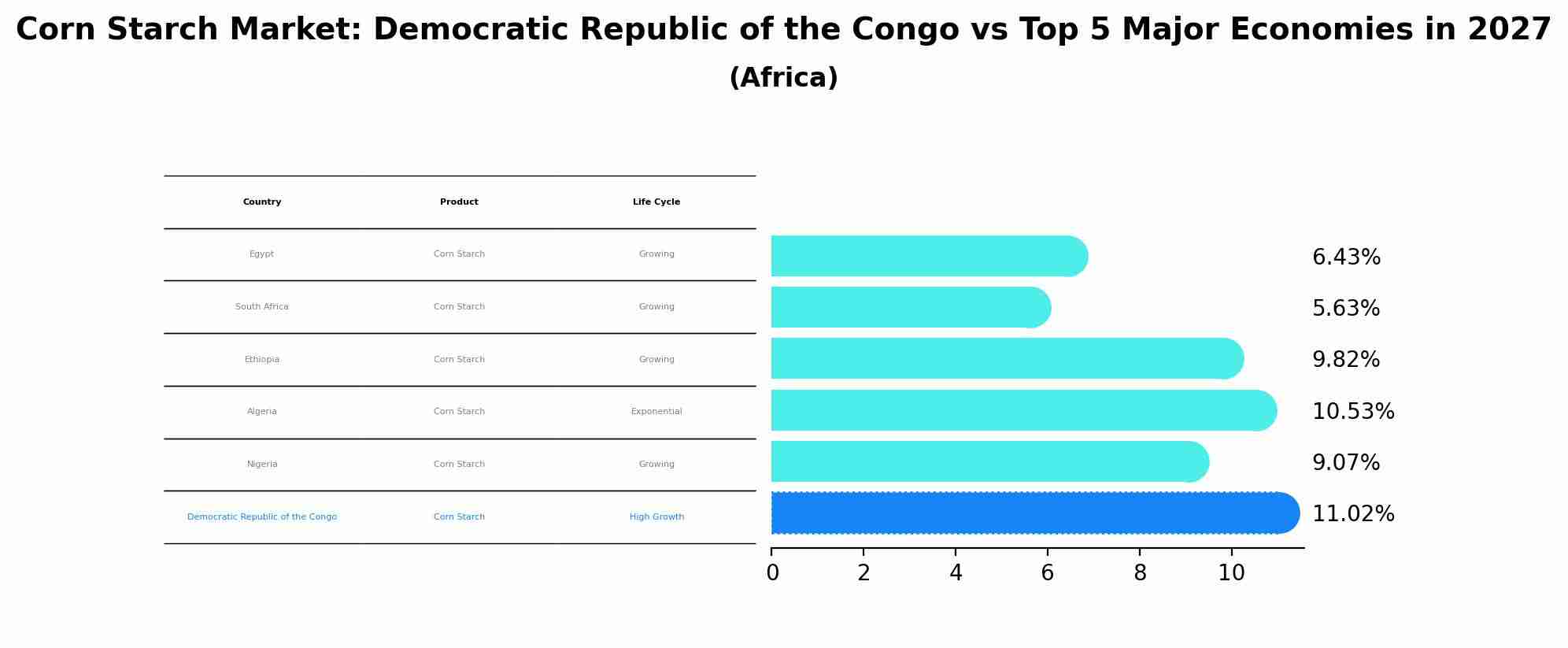 Corn Starch Market: Democratic Republic of the Congo vs Top 5 Major Economies in 2027 (Africa)
