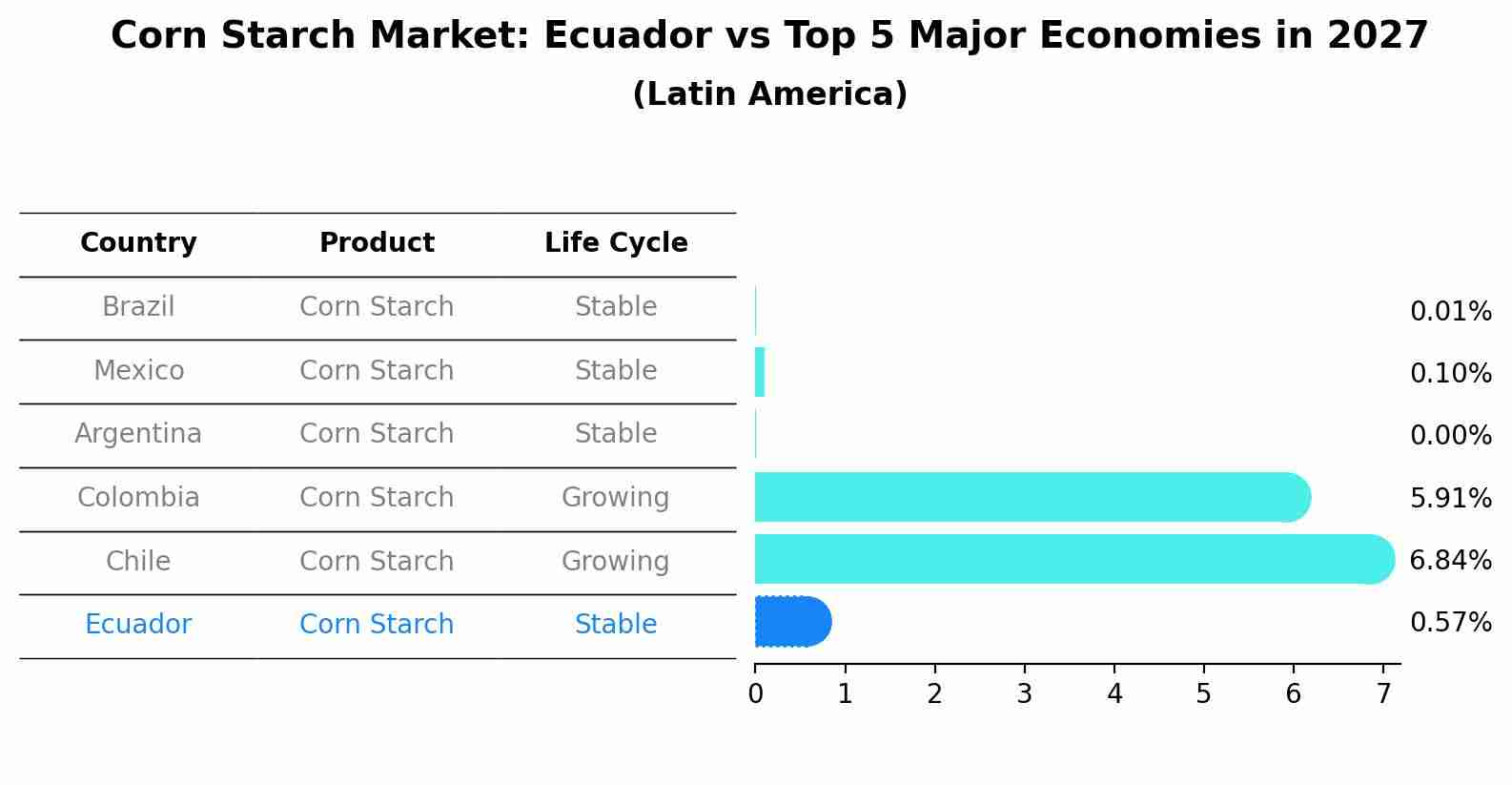Corn Starch Market: Ecuador vs Top 5 Major Economies in 2027 (Latin America)