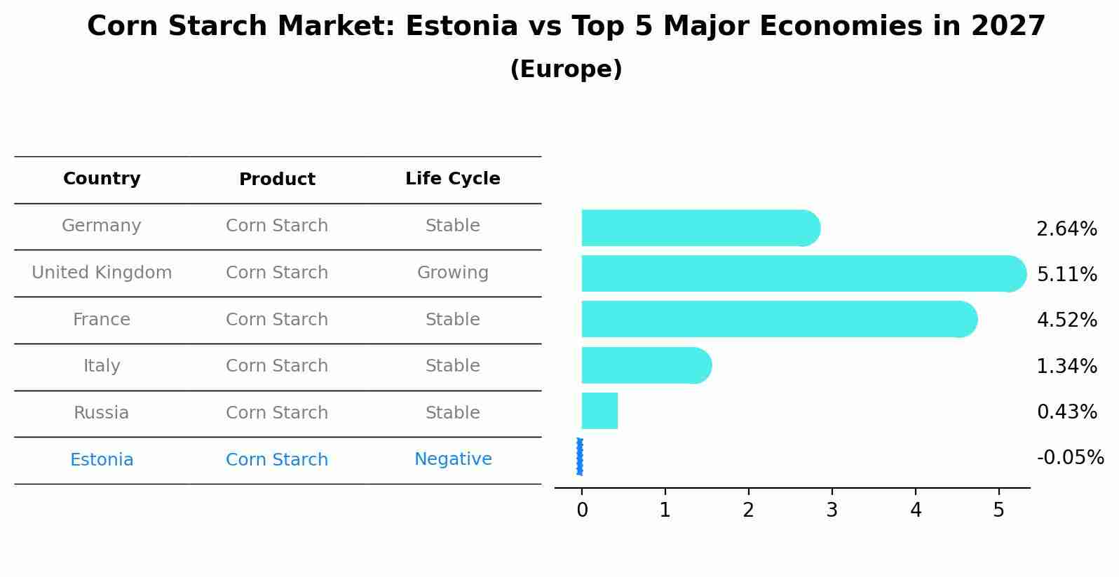 Corn Starch Market: Estonia vs Top 5 Major Economies in 2027 (Europe)