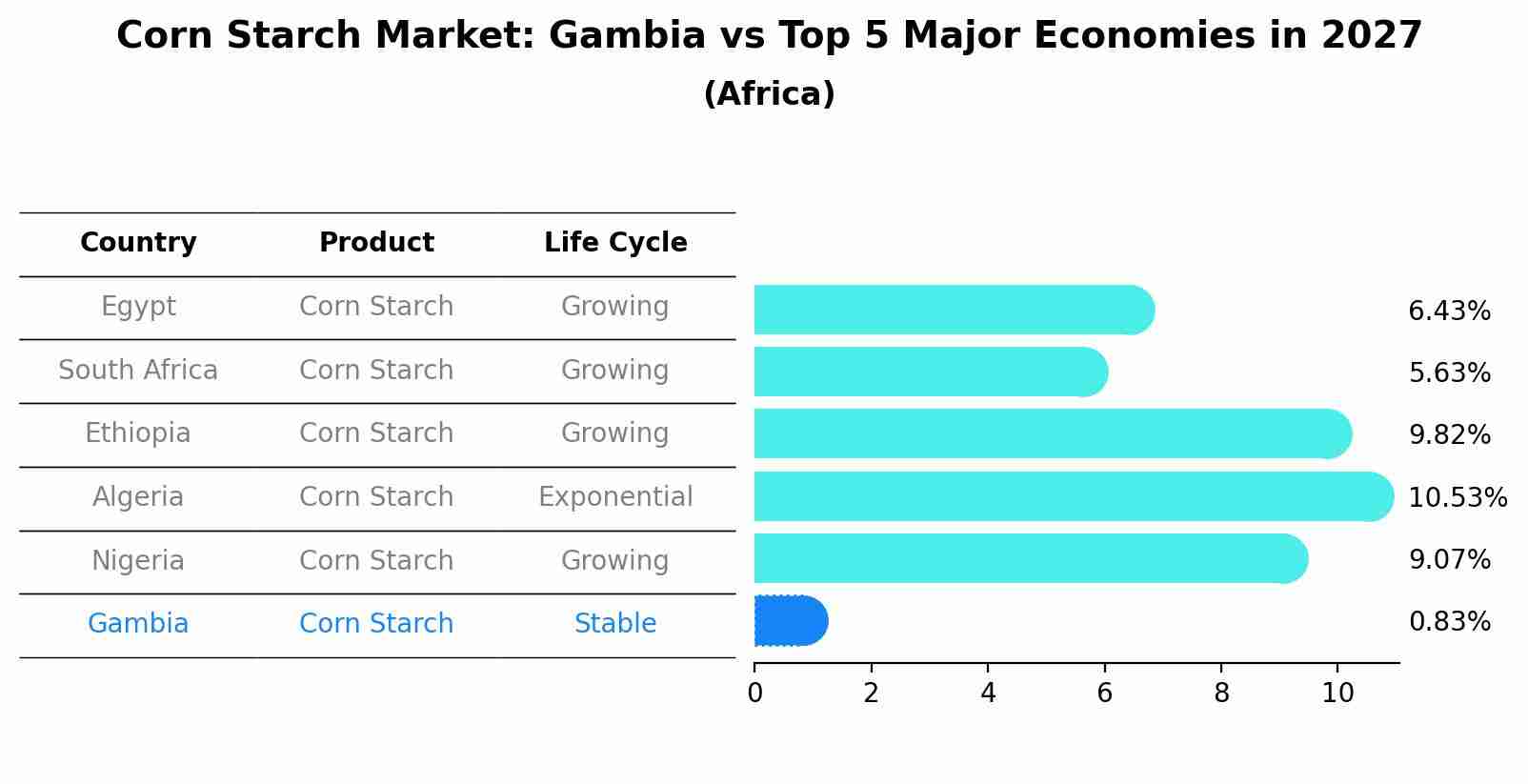 Corn Starch Market: Gambia vs Top 5 Major Economies in 2027 (Africa)