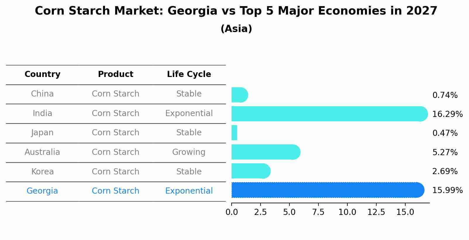 Corn Starch Market: Georgia vs Top 5 Major Economies in 2027 (Asia)