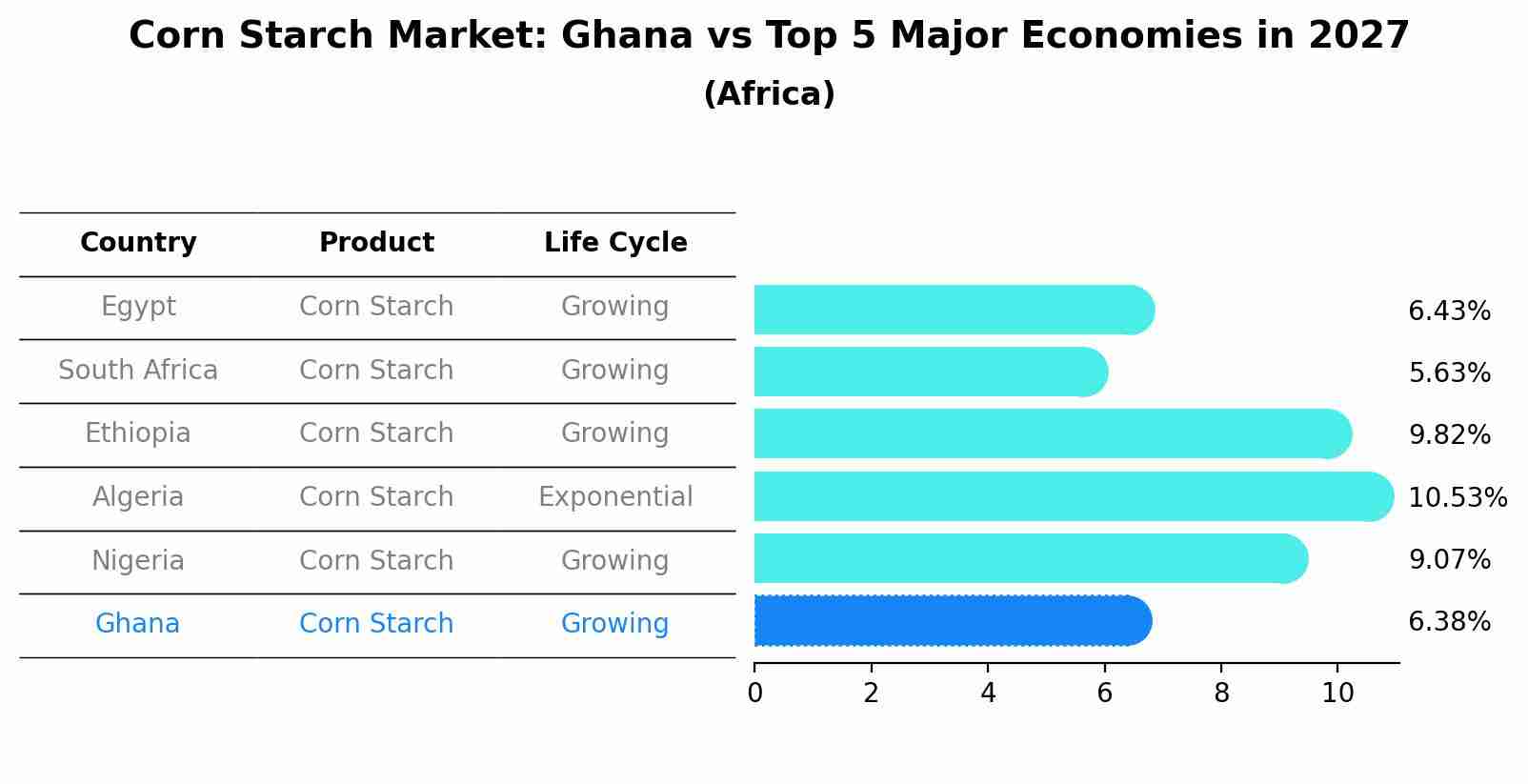 Corn Starch Market: Ghana vs Top 5 Major Economies in 2027 (Africa)