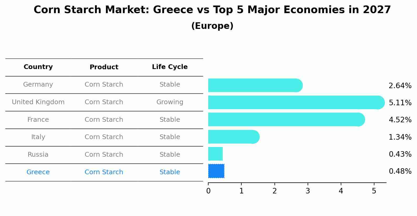 Corn Starch Market: Greece vs Top 5 Major Economies in 2027 (Europe)