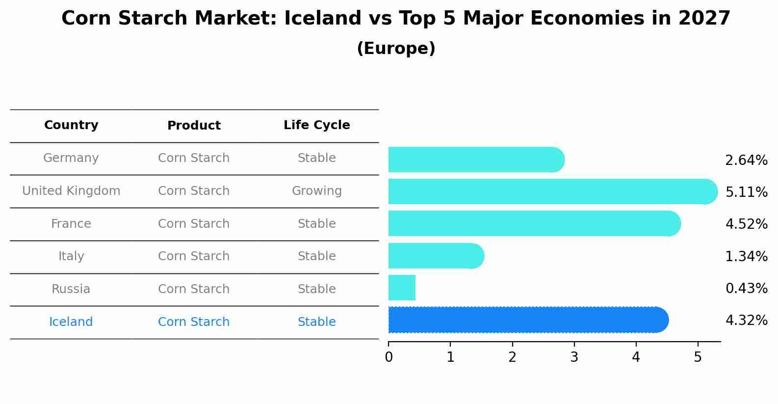 Corn Starch Market: Iceland vs Top 5 Major Economies in 2027 (Europe)