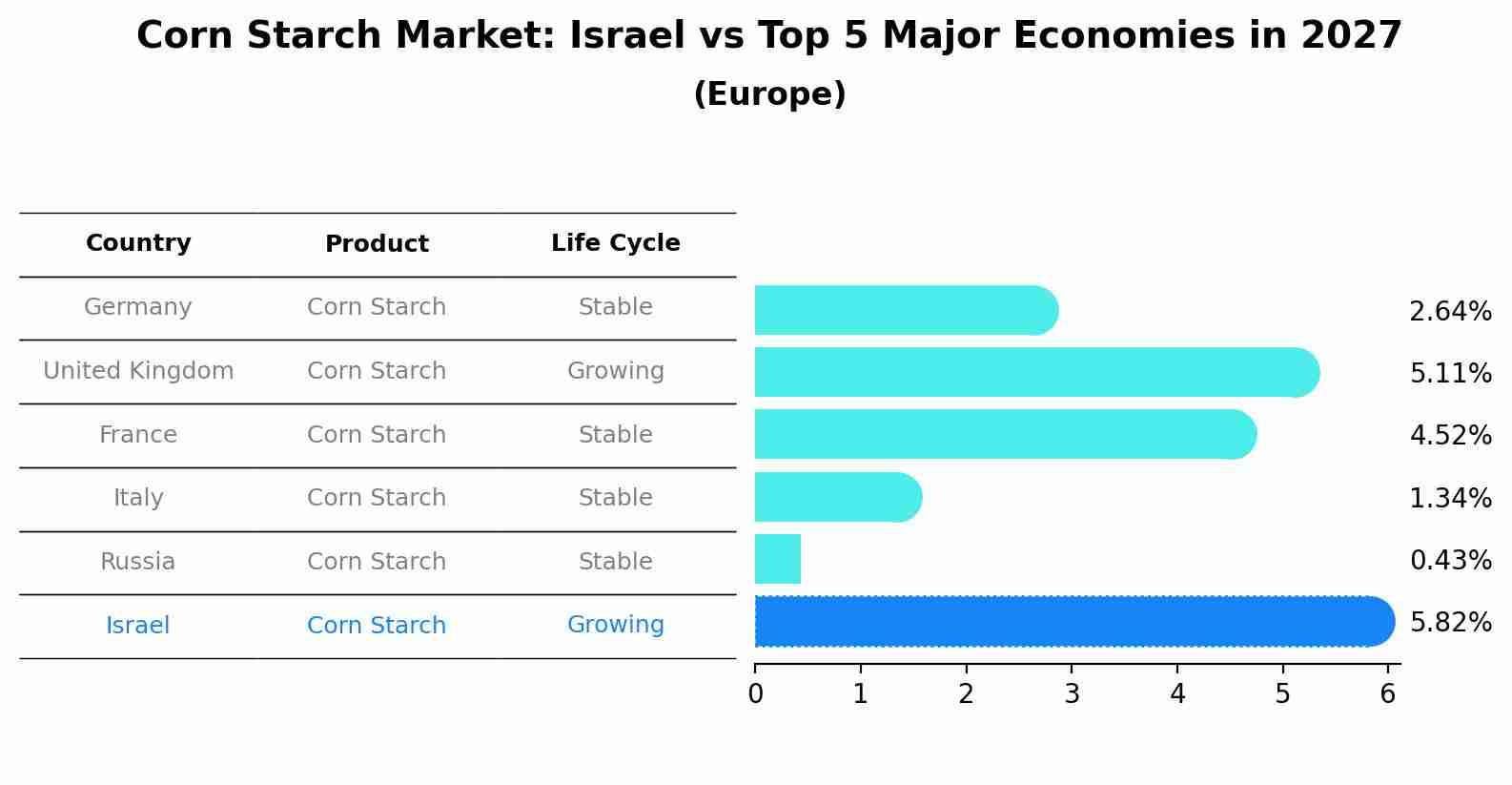 Corn Starch Market: Israel vs Top 5 Major Economies in 2027 (Europe)
