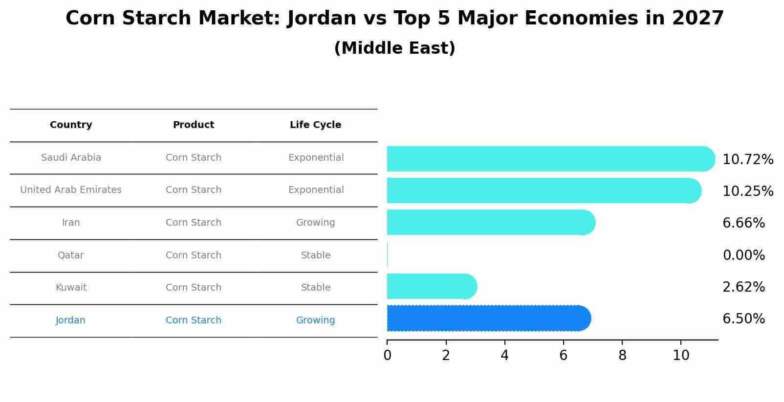 Corn Starch Market: Jordan vs Top 5 Major Economies in 2027 (Middle East)