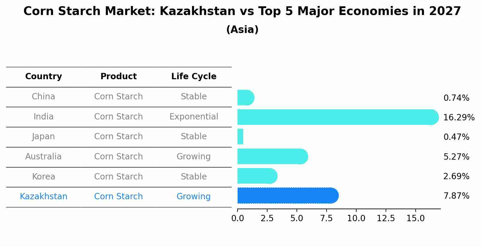 Corn Starch Market: Kazakhstan vs Top 5 Major Economies in 2027 (Asia)