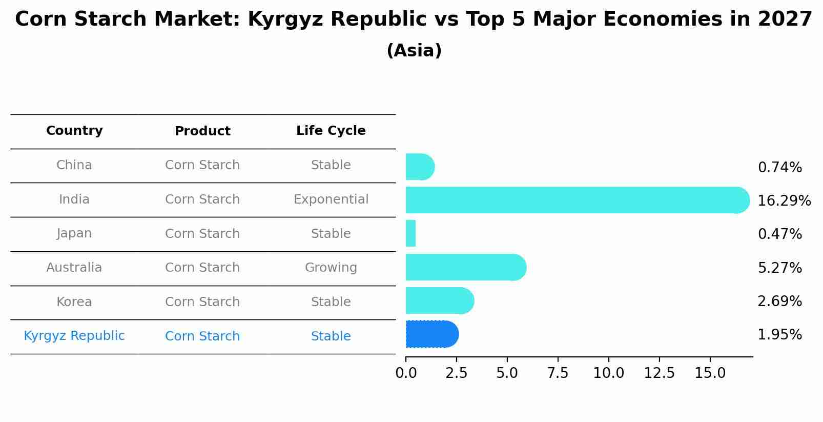 Corn Starch Market: Kyrgyz Republic vs Top 5 Major Economies in 2027 (Asia)