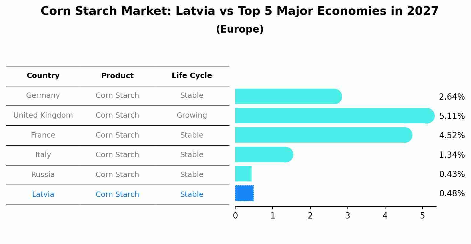 Corn Starch Market: Latvia vs Top 5 Major Economies in 2027 (Europe)