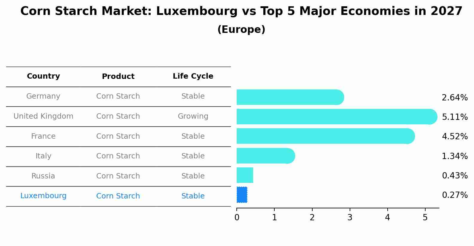 Corn Starch Market: Luxembourg vs Top 5 Major Economies in 2027 (Europe)