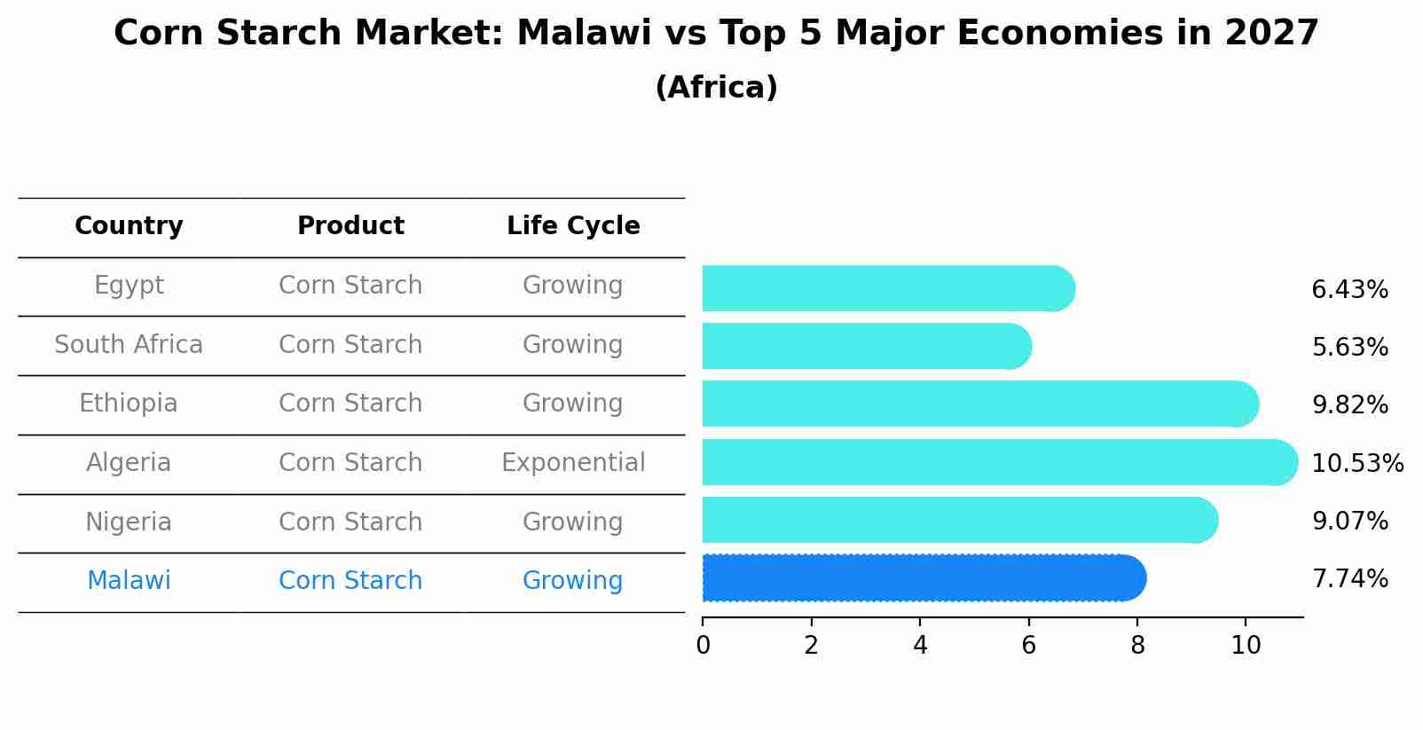 Corn Starch Market: Malawi vs Top 5 Major Economies in 2027 (Africa)