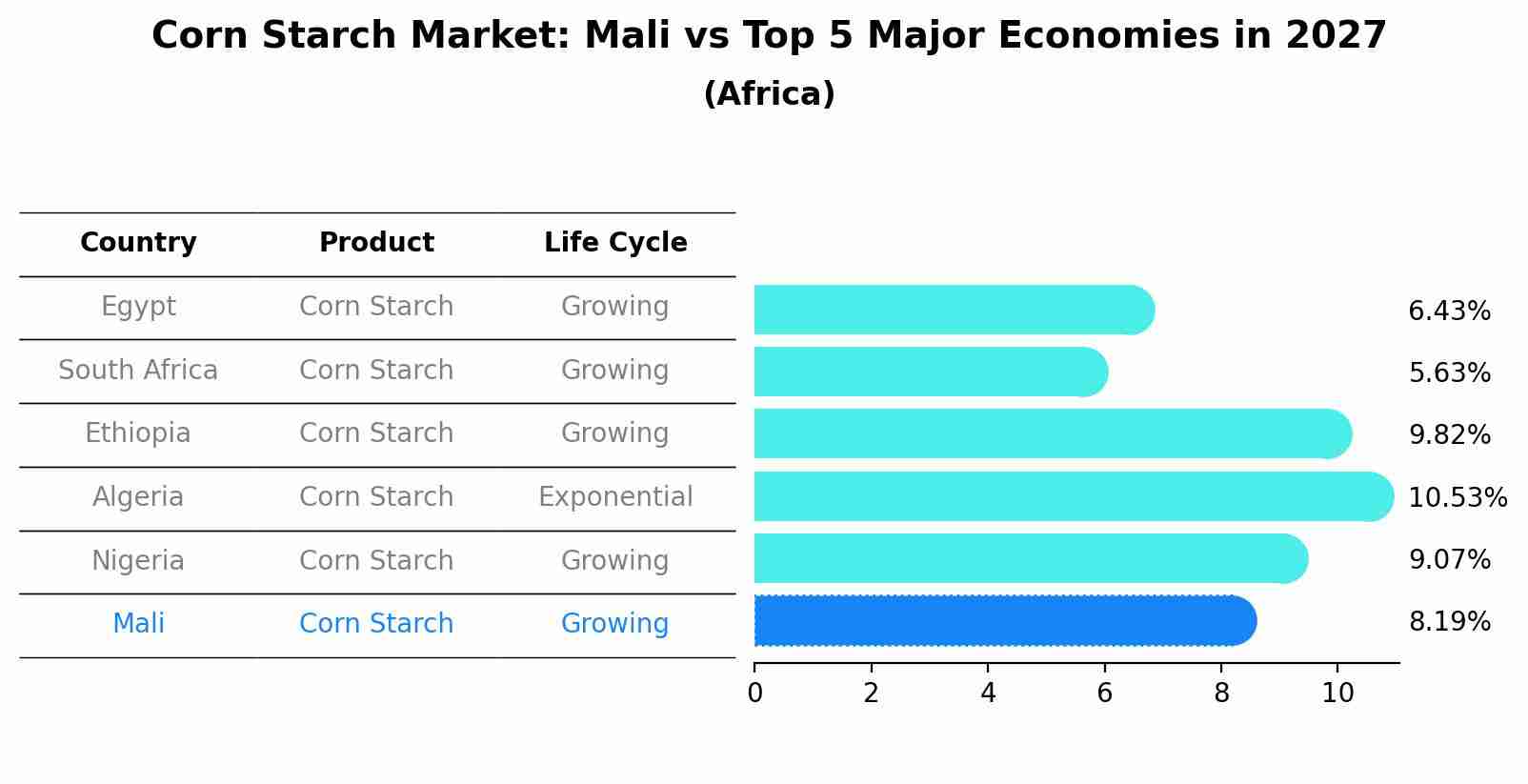 Corn Starch Market: Mali vs Top 5 Major Economies in 2027 (Africa)