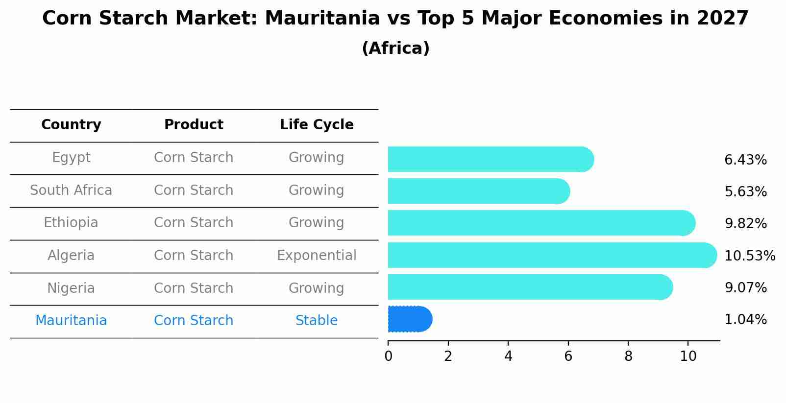 Corn Starch Market: Mauritania vs Top 5 Major Economies in 2027 (Africa)
