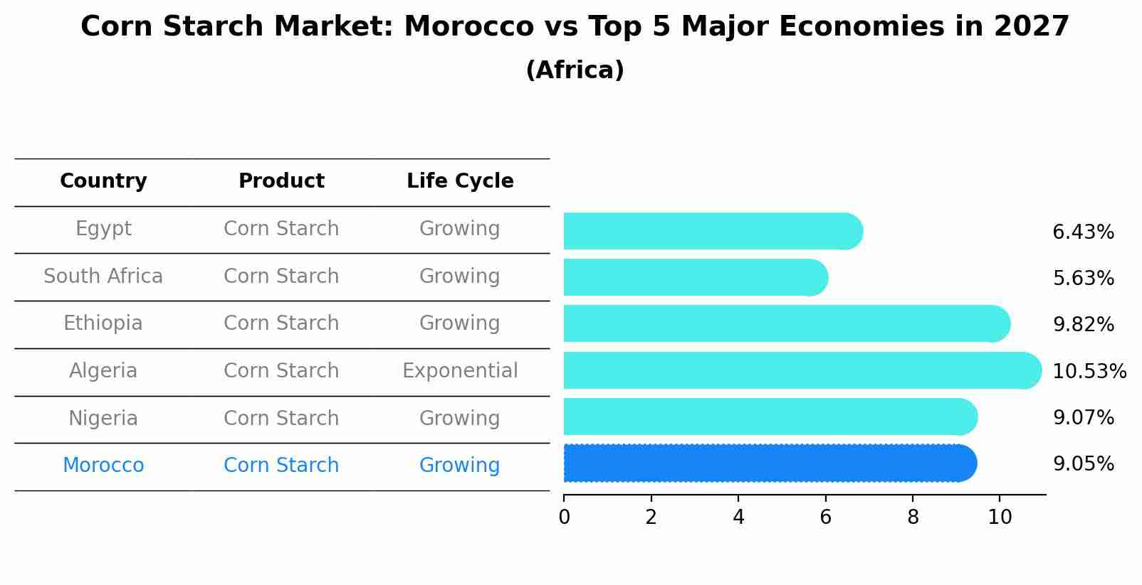 Corn Starch Market: Morocco vs Top 5 Major Economies in 2027 (Africa)