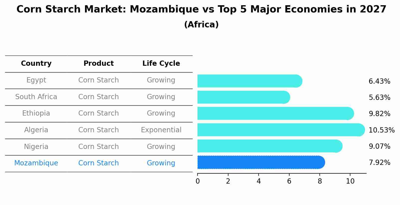 Corn Starch Market: Mozambique vs Top 5 Major Economies in 2027 (Africa)