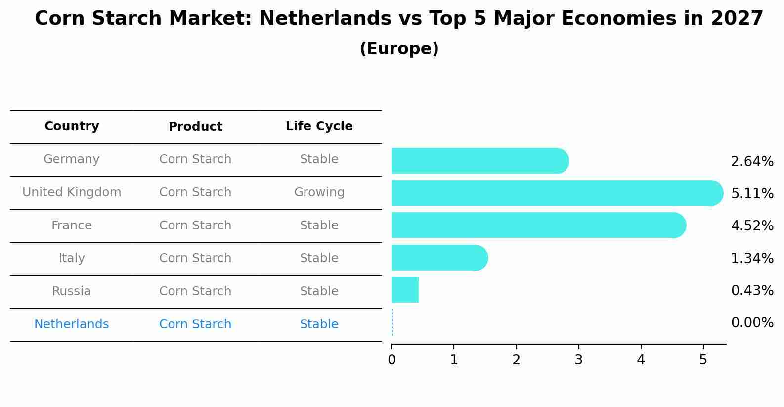 Corn Starch Market: Netherlands vs Top 5 Major Economies in 2027 (Europe)