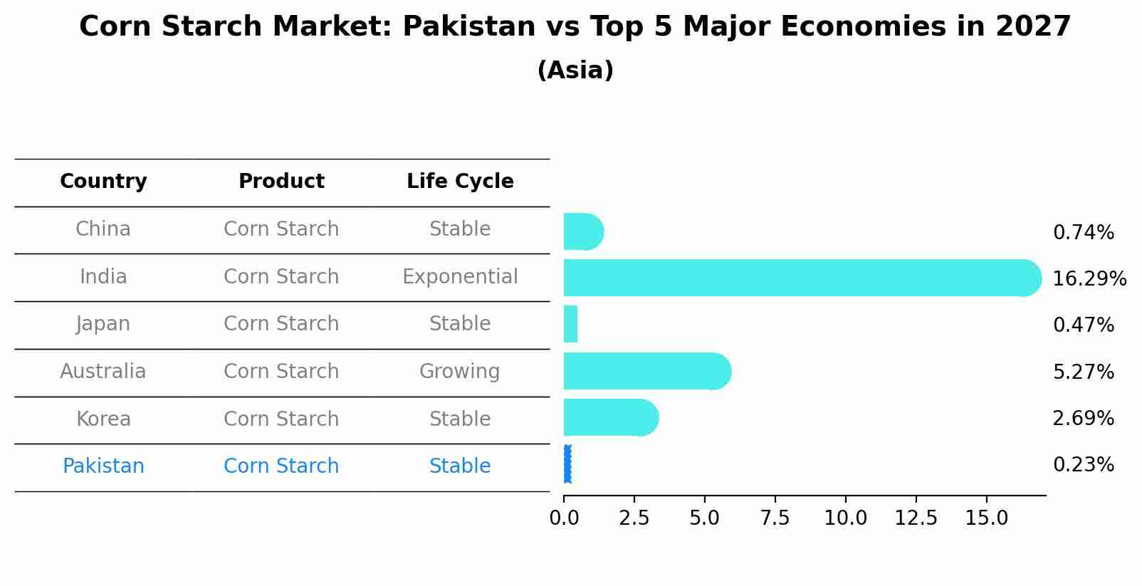 Corn Starch Market: Pakistan vs Top 5 Major Economies in 2027 (Asia)
