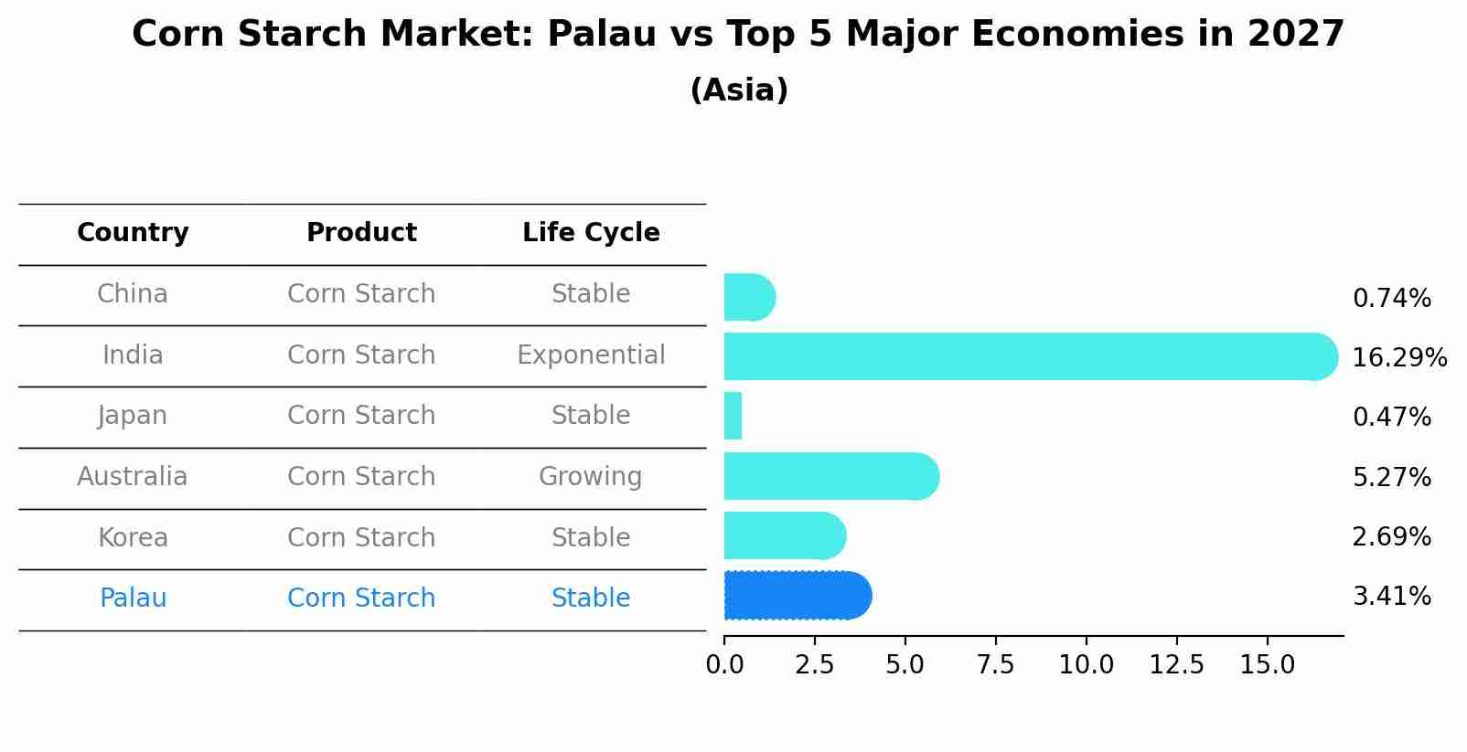 Corn Starch Market: Palau vs Top 5 Major Economies in 2027 (Asia)