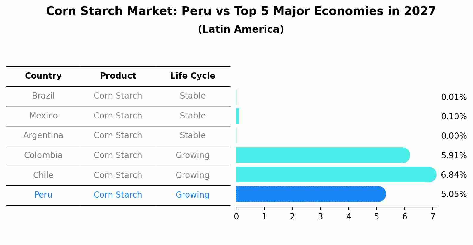 Corn Starch Market: Peru vs Top 5 Major Economies in 2027 (Latin America)