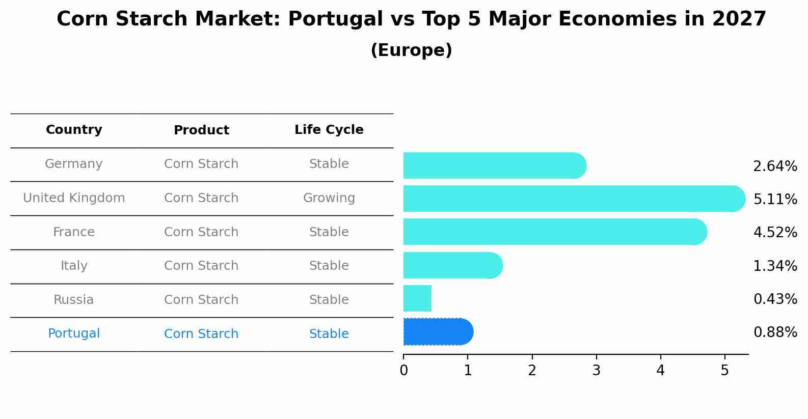 Corn Starch Market: Portugal vs Top 5 Major Economies in 2027 (Europe)