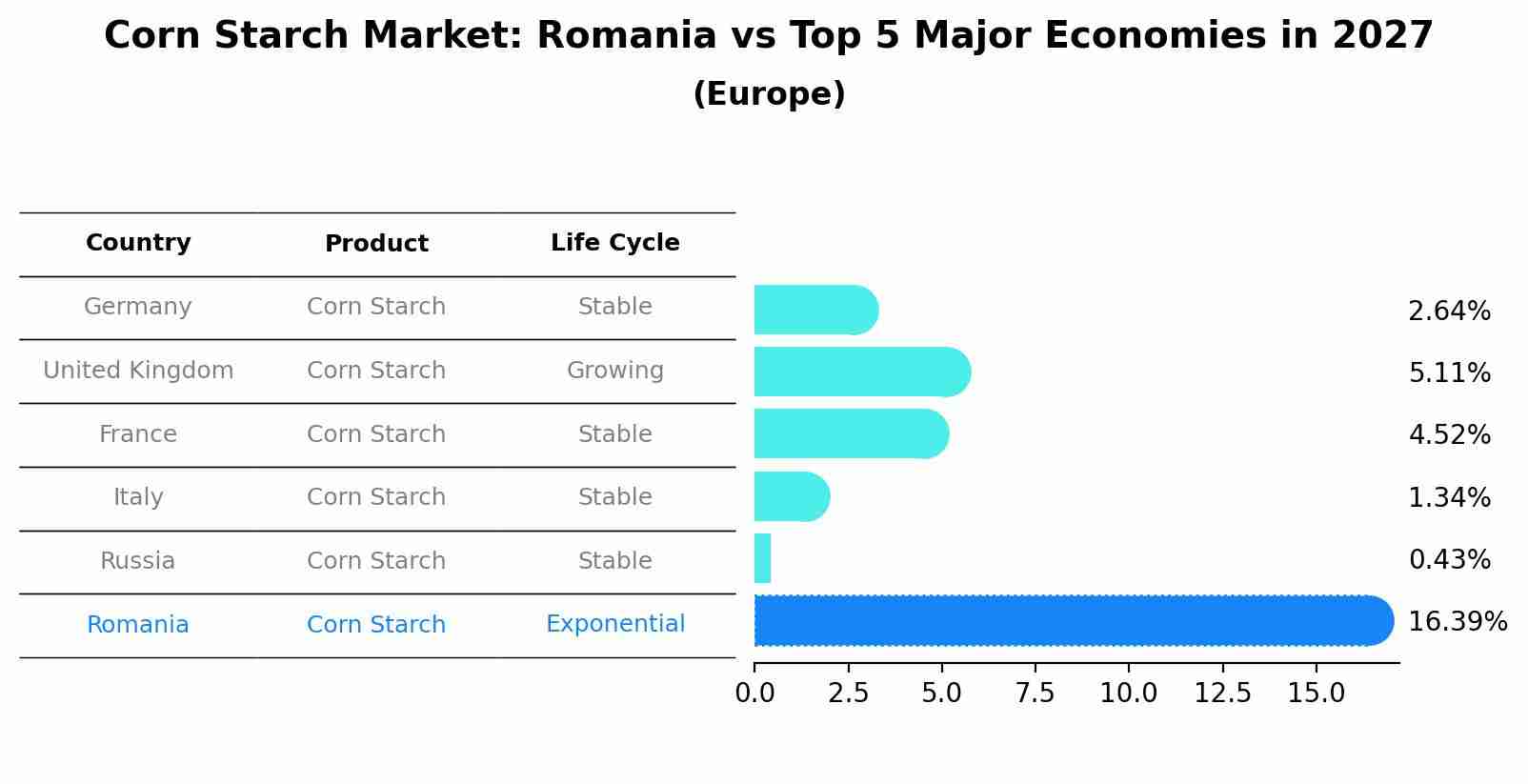 Corn Starch Market: Romania vs Top 5 Major Economies in 2027 (Europe)