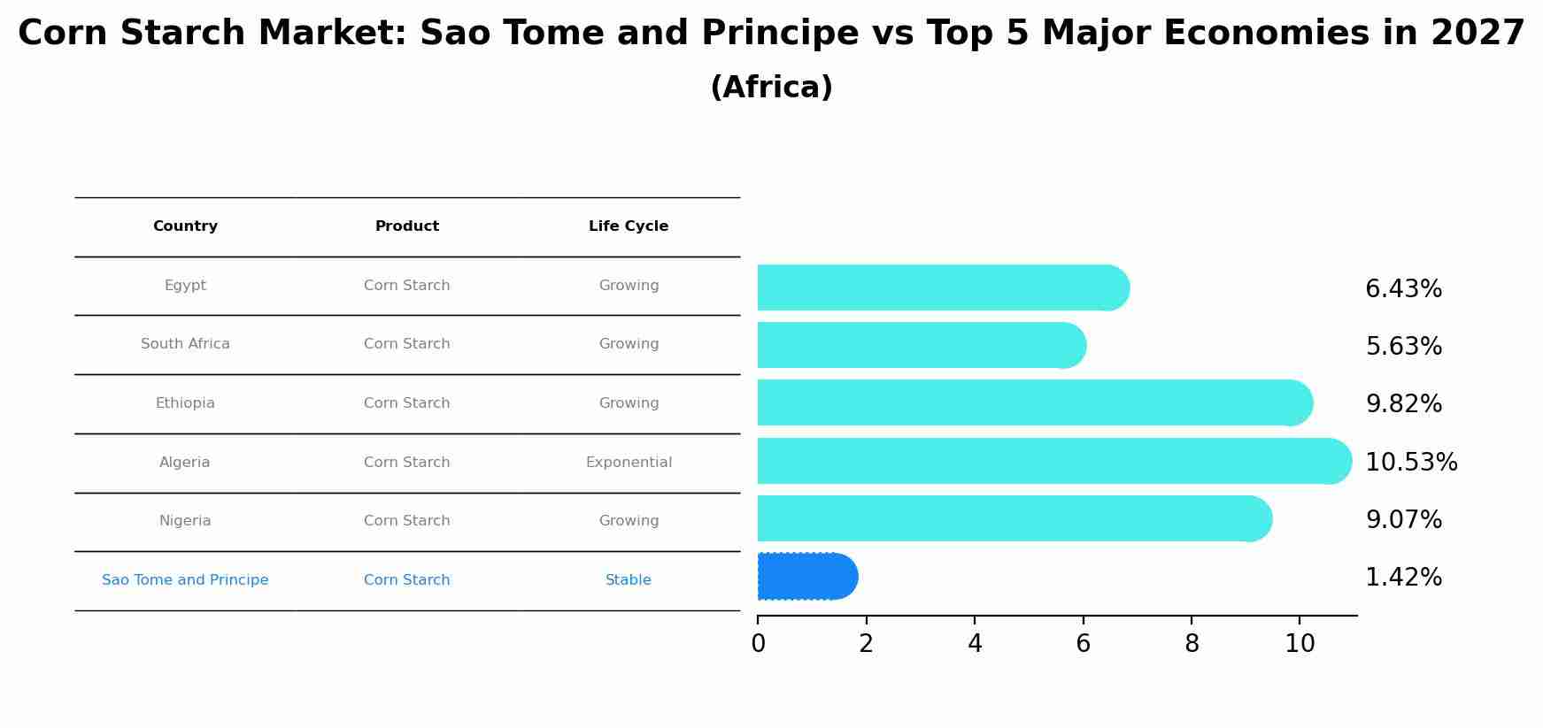 Corn Starch Market: Sao Tome and Principe vs Top 5 Major Economies in 2027 (Africa)