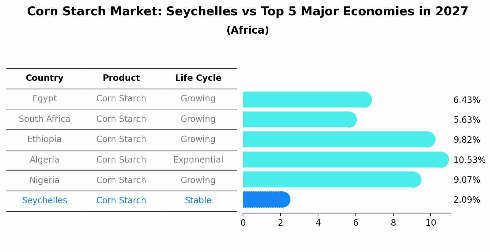 Corn Starch Market: Seychelles vs Top 5 Major Economies in 2027 (Africa)