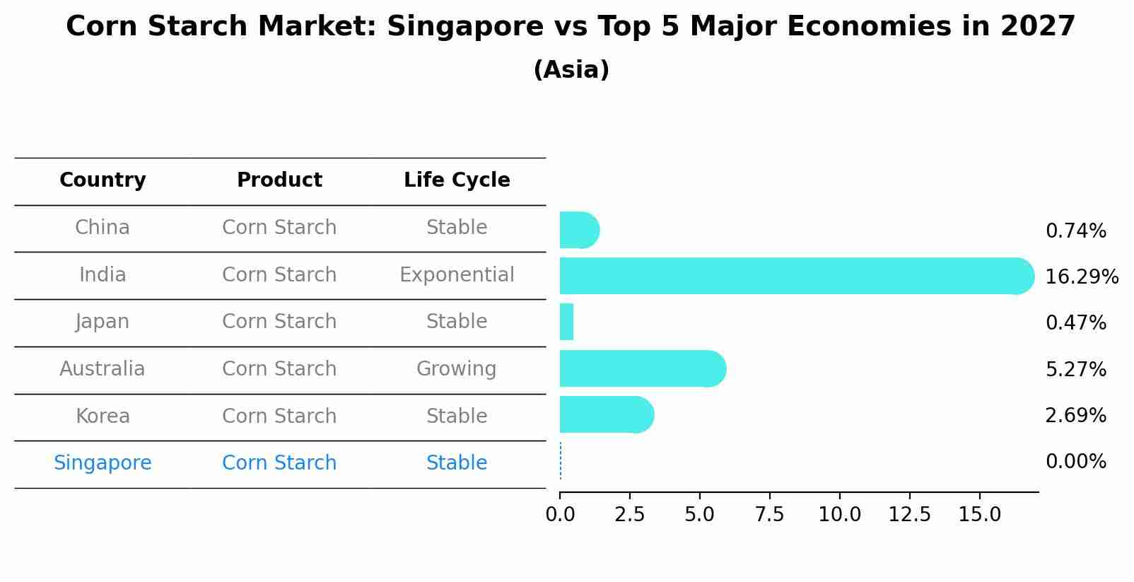 Corn Starch Market: Singapore vs Top 5 Major Economies in 2027 (Asia)