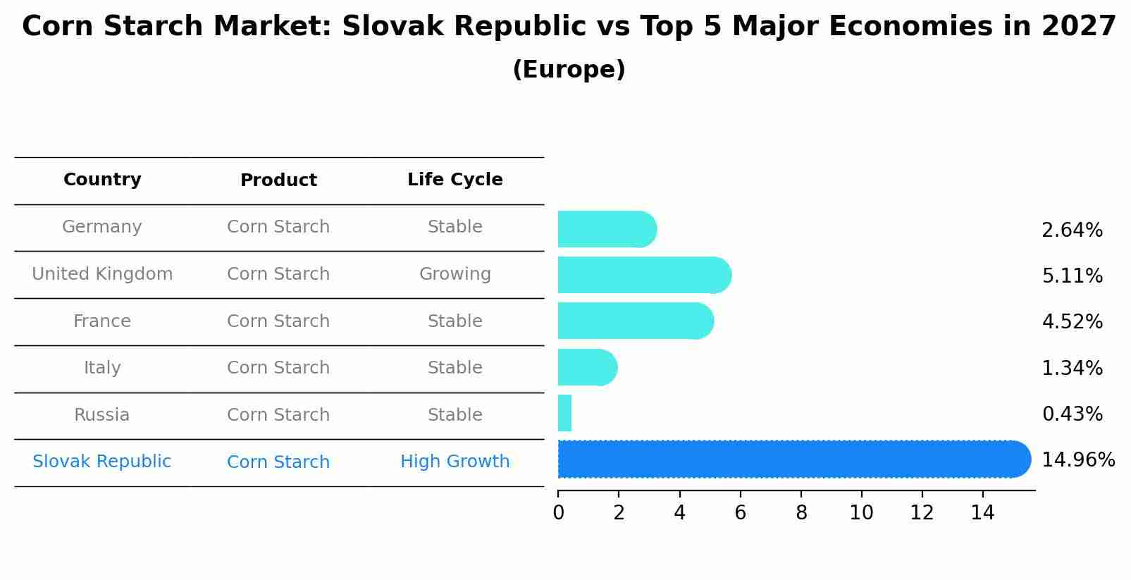 Corn Starch Market: Slovak Republic vs Top 5 Major Economies in 2027 (Europe)