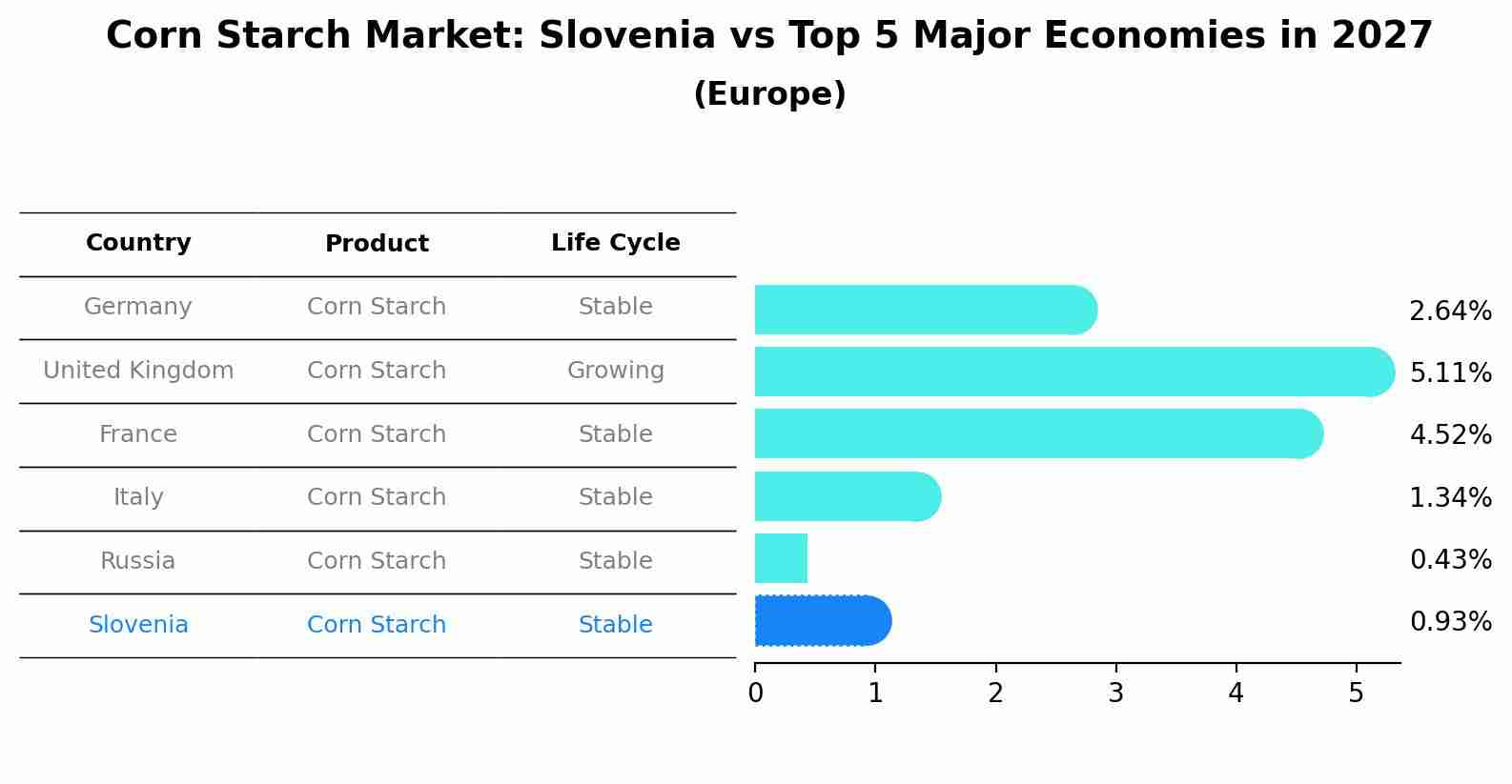 Corn Starch Market: Slovenia vs Top 5 Major Economies in 2027 (Europe)