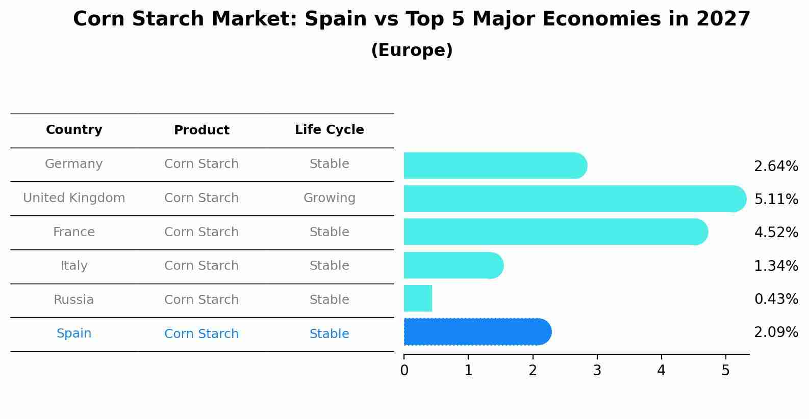 Corn Starch Market: Spain vs Top 5 Major Economies in 2027 (Europe)