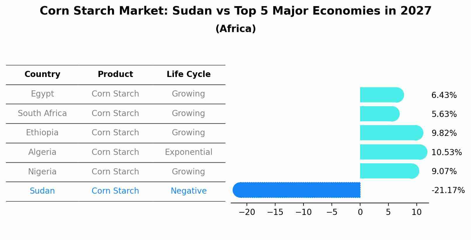 Corn Starch Market: Sudan vs Top 5 Major Economies in 2027 (Africa)