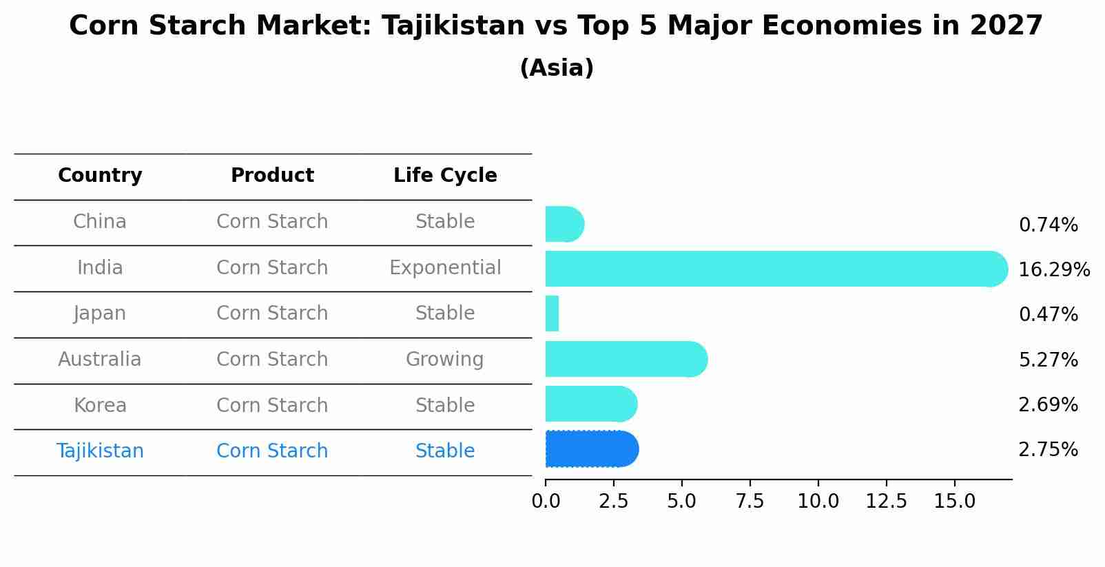 Corn Starch Market: Tajikistan vs Top 5 Major Economies in 2027 (Asia)