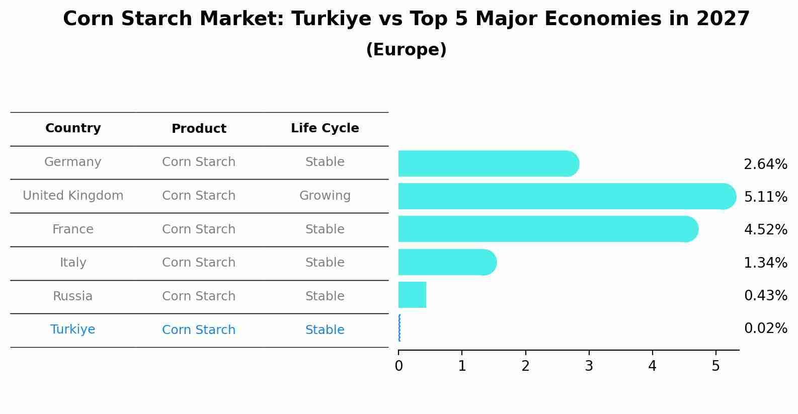Corn Starch Market: Turkiye vs Top 5 Major Economies in 2027 (Europe)