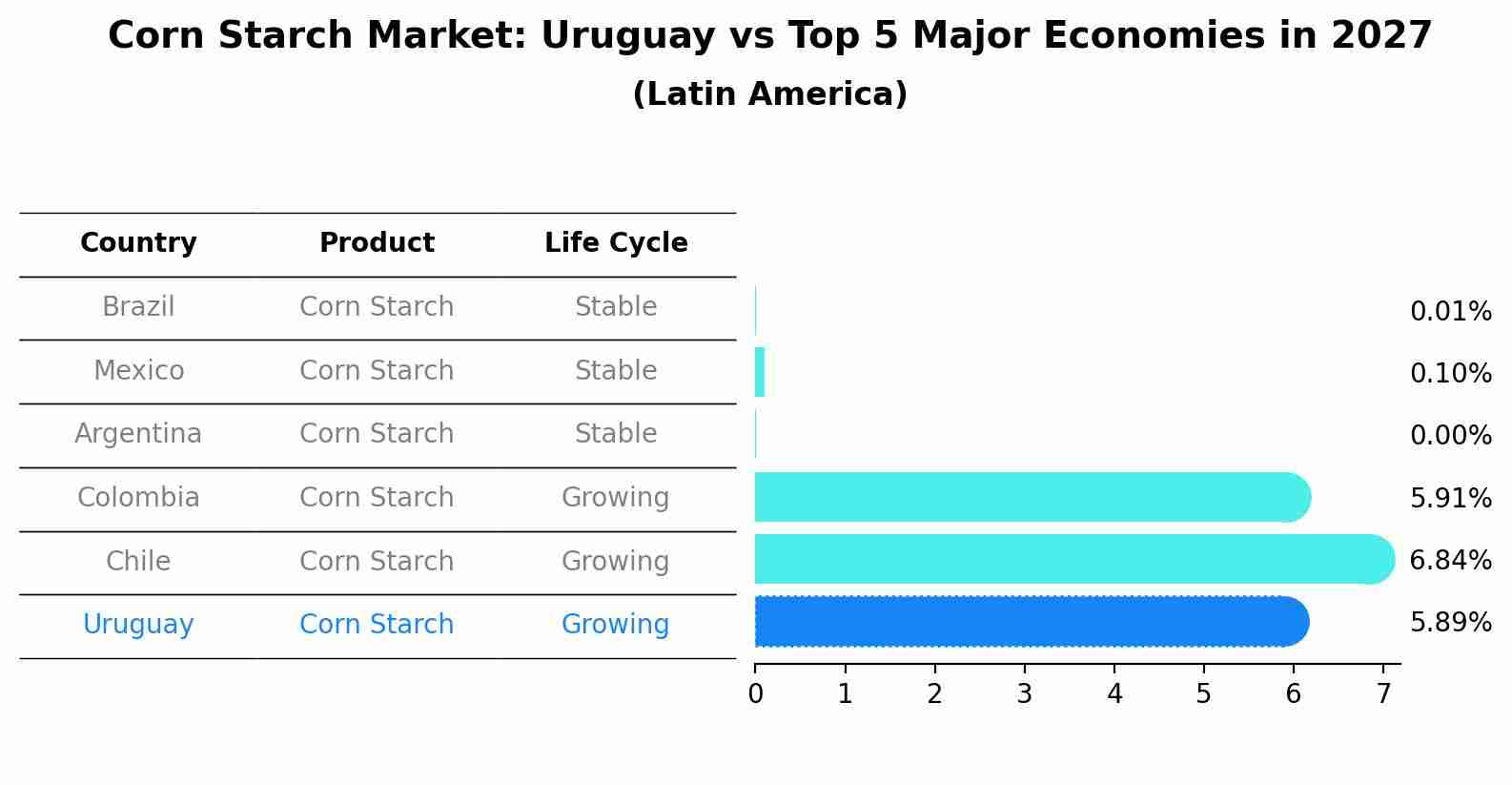 Corn Starch Market: Uruguay vs Top 5 Major Economies in 2027 (Latin America)