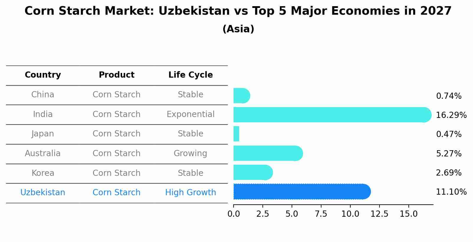 Corn Starch Market: Uzbekistan vs Top 5 Major Economies in 2027 (Asia)