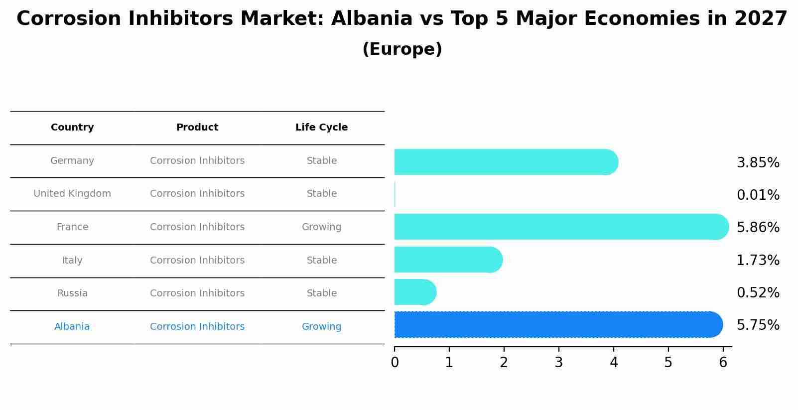 Corrosion Inhibitors Market: Albania vs Top 5 Major Economies in 2027 (Europe)