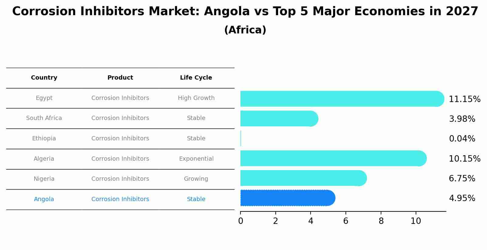 Corrosion Inhibitors Market: Angola vs Top 5 Major Economies in 2027 (Africa)