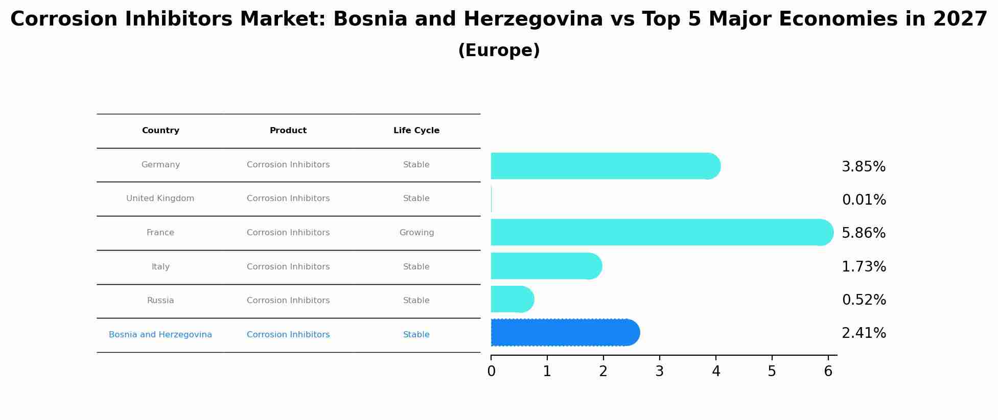 Corrosion Inhibitors Market: Bosnia and Herzegovina vs Top 5 Major Economies in 2027 (Europe)